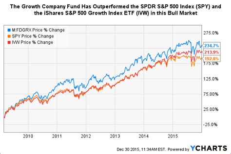 fdgrx stock